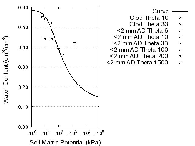 Soil Water Retention Curve