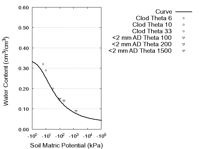 Soil Water Retention Curve