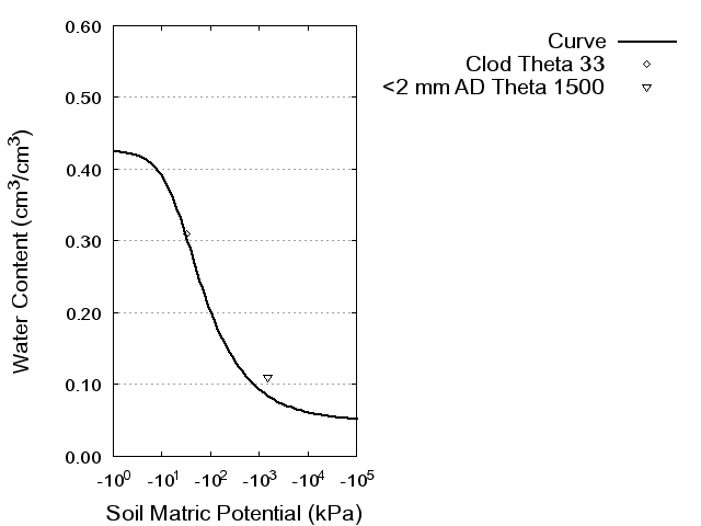 Soil Water Retention Curve