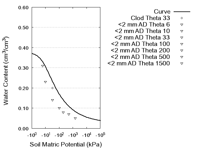 Soil Water Retention Curve