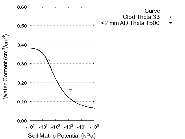 Soil Water Retention Curve