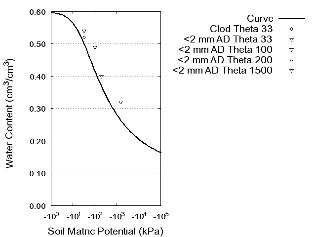 Soil Water Retention Curve