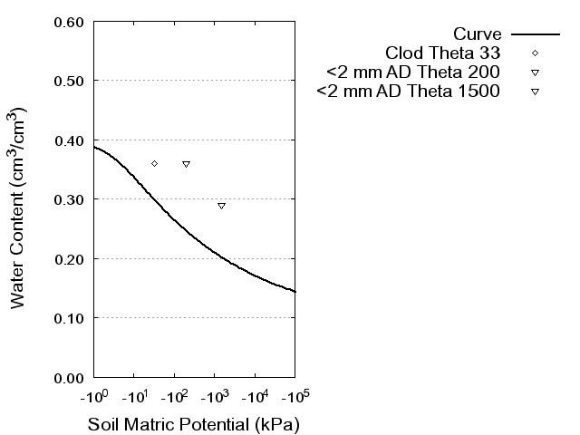 Soil Water Retention Curve