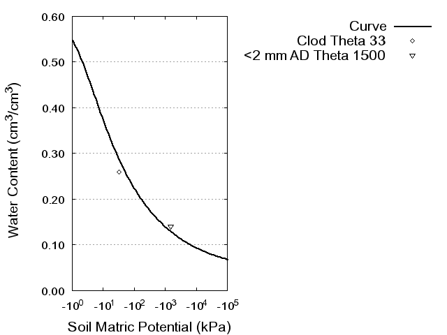 Soil Water Retention Curve