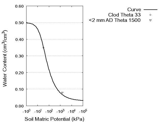 Soil Water Retention Curve