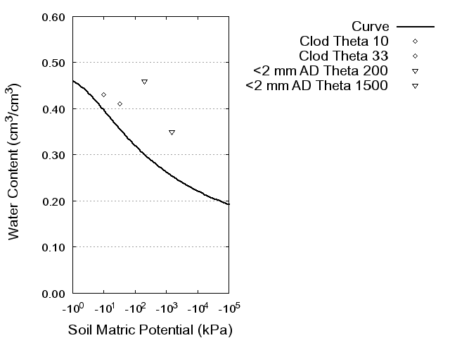 Soil Water Retention Curve