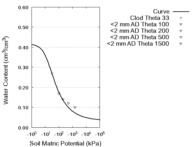 Soil Water Retention Curve