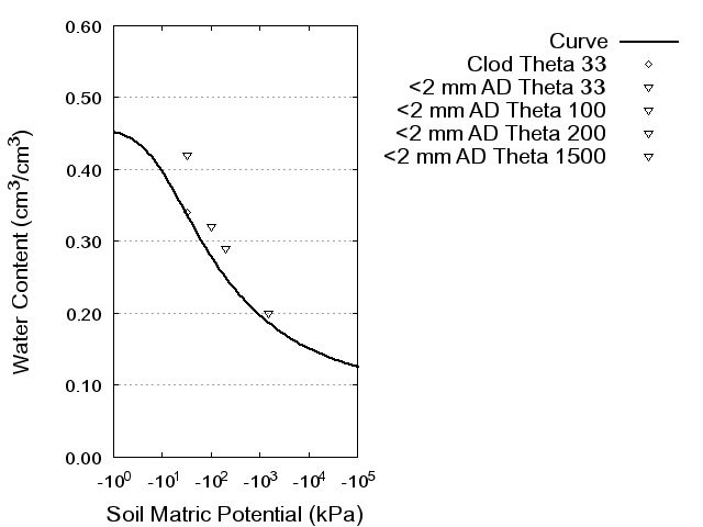 Soil Water Retention Curve