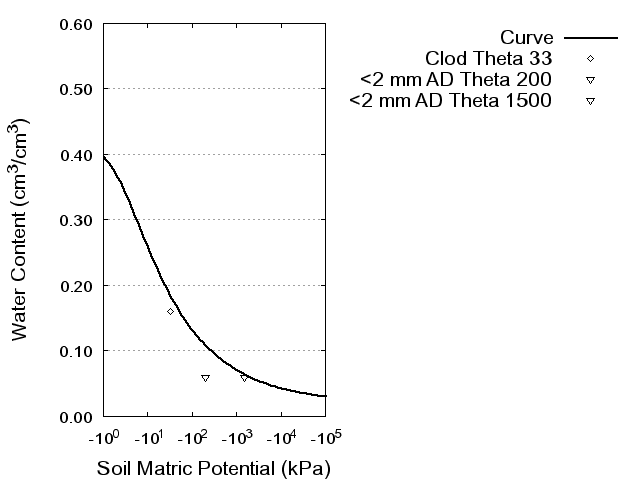 Soil Water Retention Curve