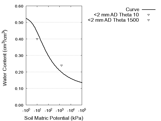 Soil Water Retention Curve