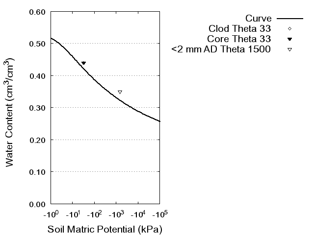 Soil Water Retention Curve