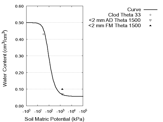 Soil Water Retention Curve