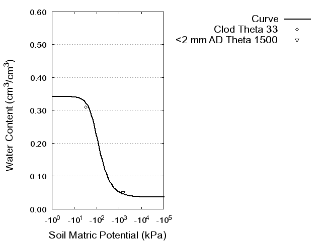 Soil Water Retention Curve