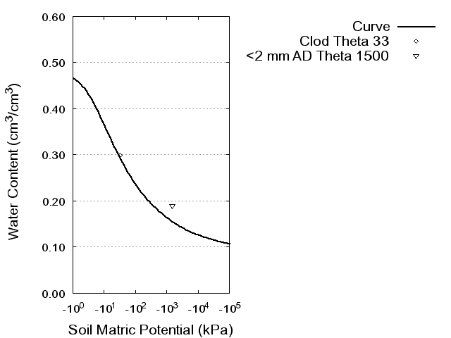 Soil Water Retention Curve