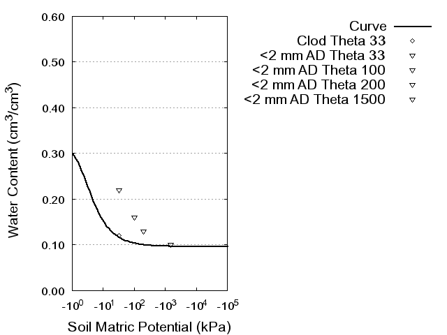 Soil Water Retention Curve