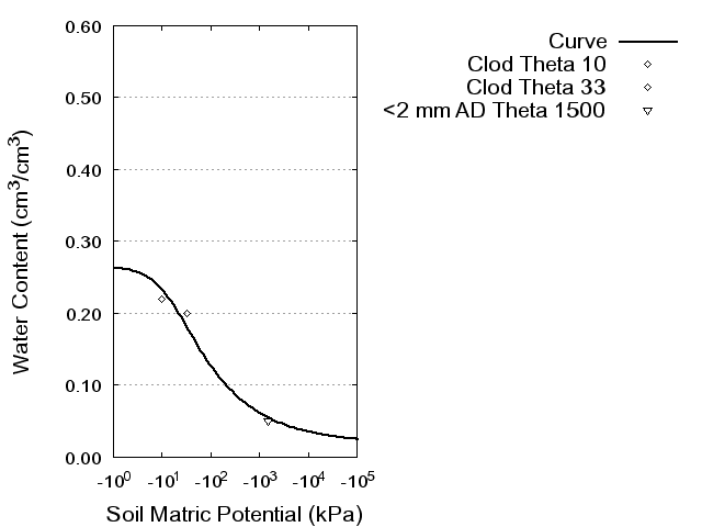 Soil Water Retention Curve