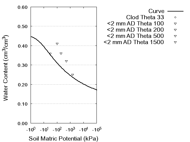 Soil Water Retention Curve