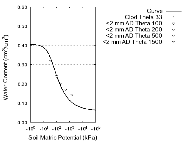 Soil Water Retention Curve