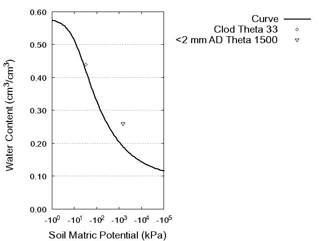 Soil Water Retention Curve