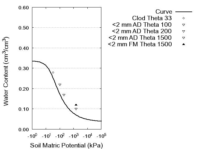 Soil Water Retention Curve