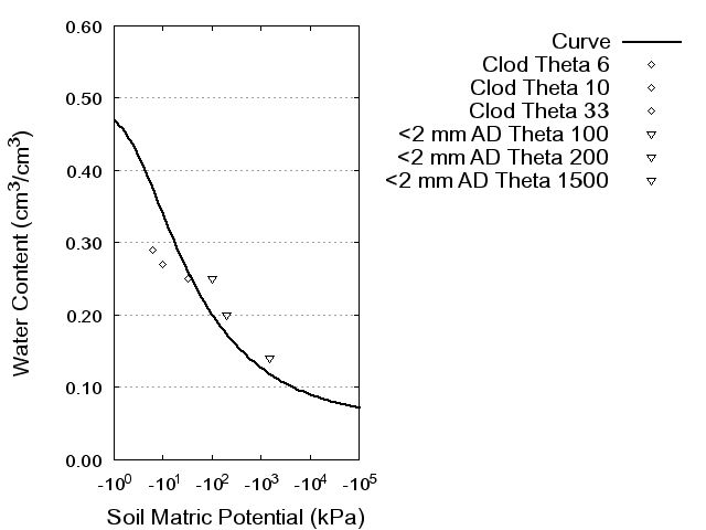 Soil Water Retention Curve