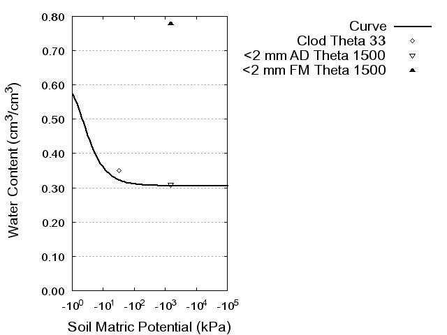 Soil Water Retention Curve