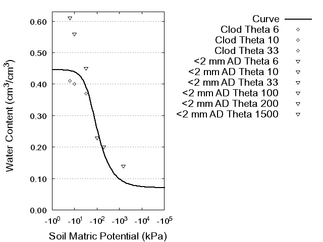 Soil Water Retention Curve