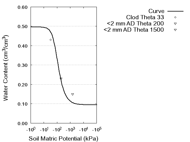 Soil Water Retention Curve