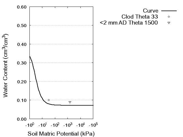 Soil Water Retention Curve