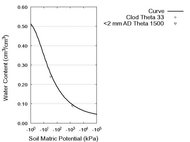 Soil Water Retention Curve