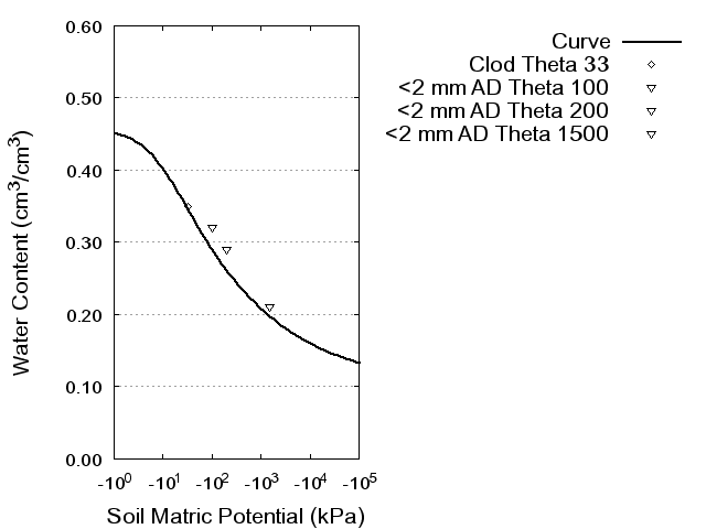 Soil Water Retention Curve