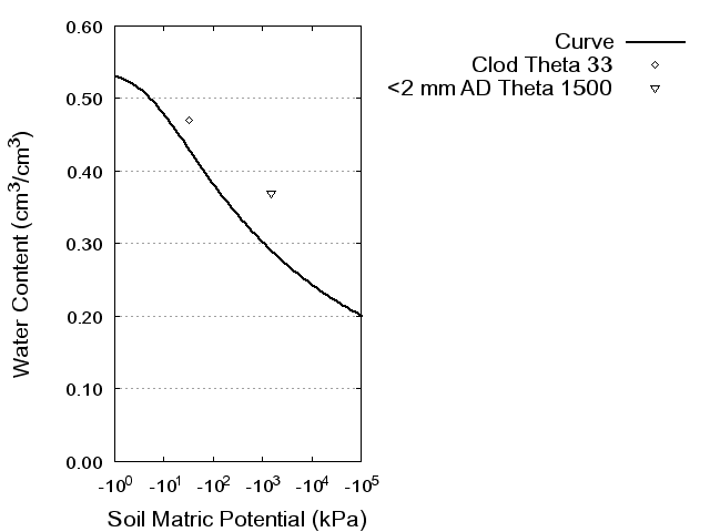 Soil Water Retention Curve