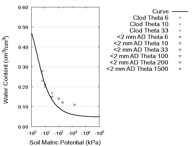 Soil Water Retention Curve