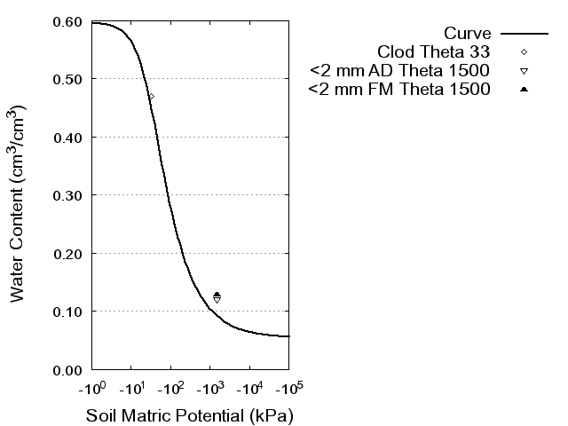 Soil Water Retention Curve