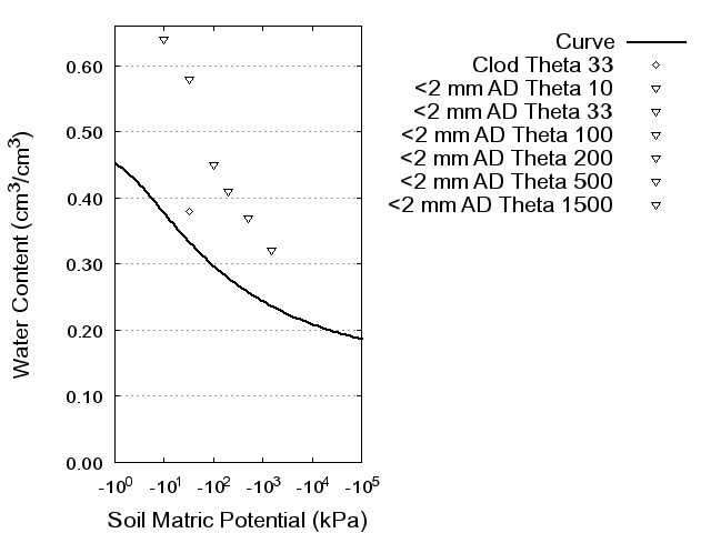 Soil Water Retention Curve