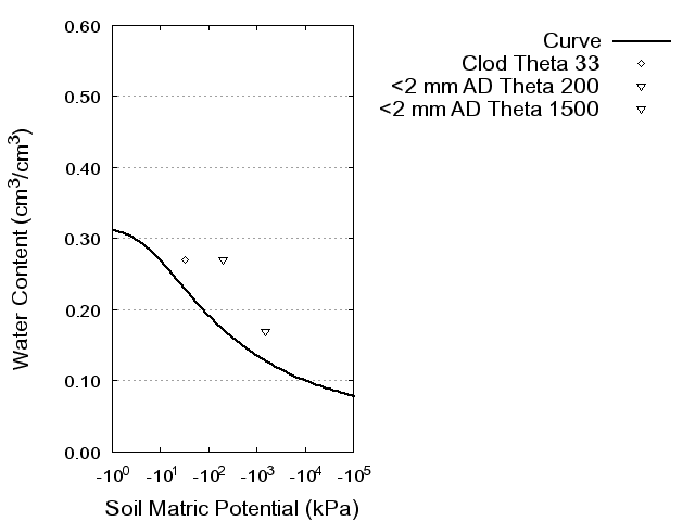 Soil Water Retention Curve