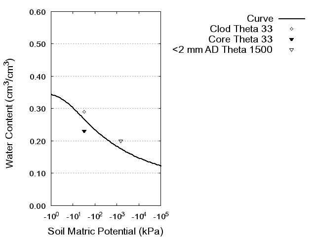 Soil Water Retention Curve