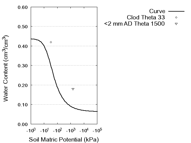 Soil Water Retention Curve