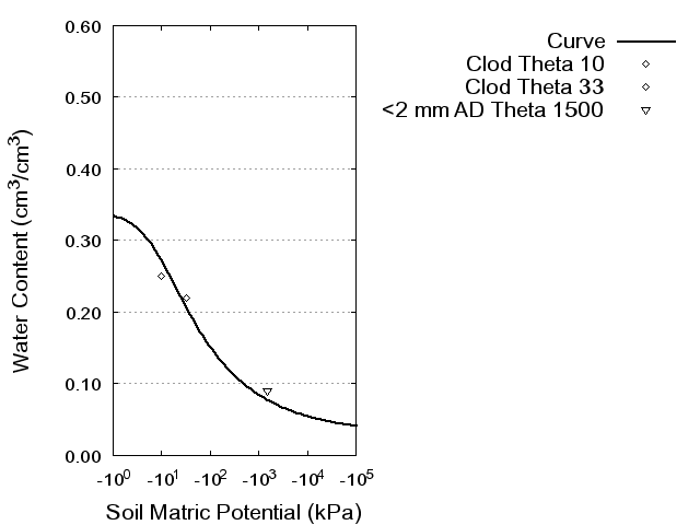 Soil Water Retention Curve