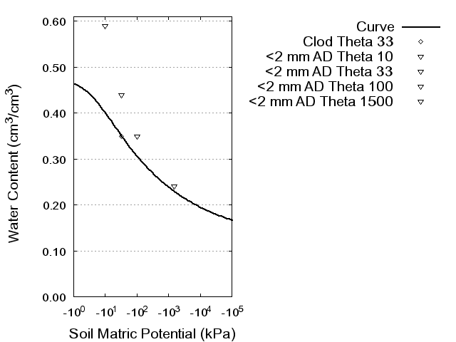 Soil Water Retention Curve