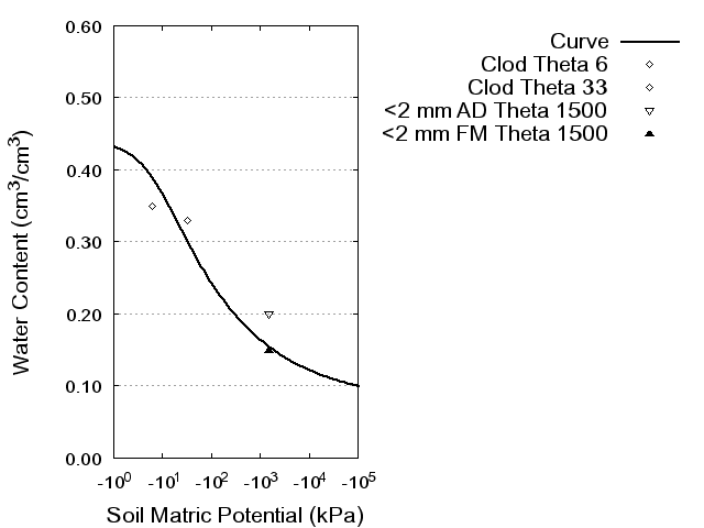 Soil Water Retention Curve