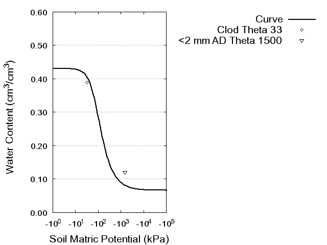 Soil Water Retention Curve