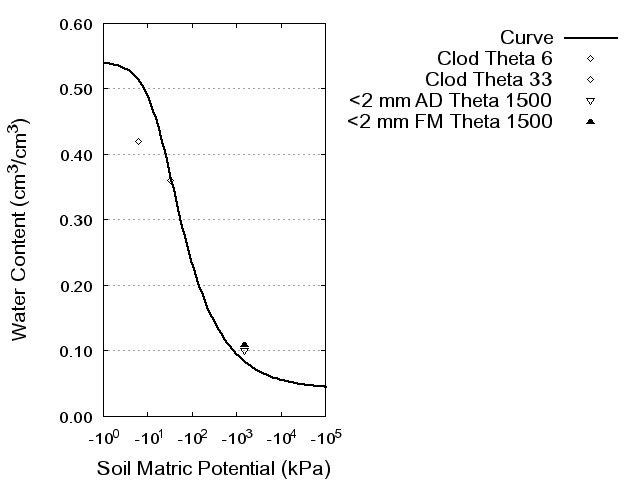 Soil Water Retention Curve