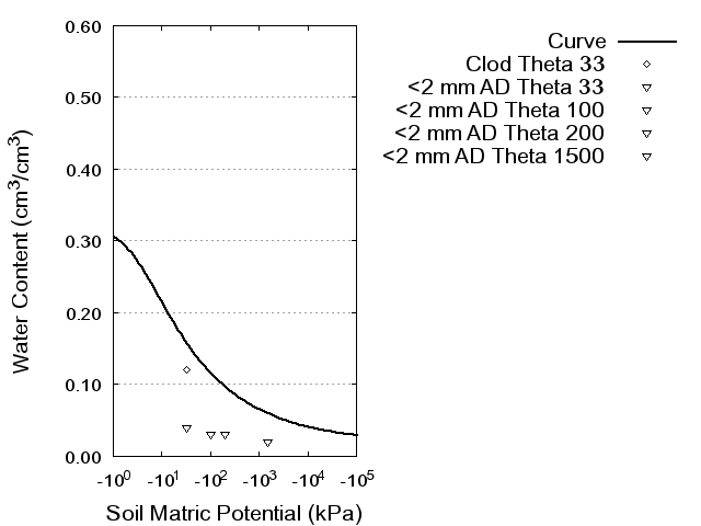 Soil Water Retention Curve