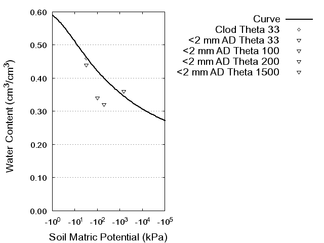 Soil Water Retention Curve