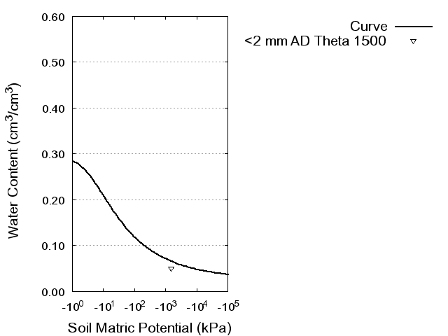 Soil Water Retention Curve