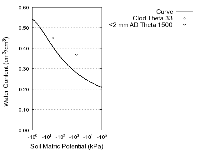 Soil Water Retention Curve