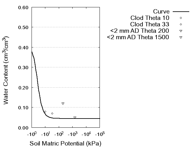 Soil Water Retention Curve