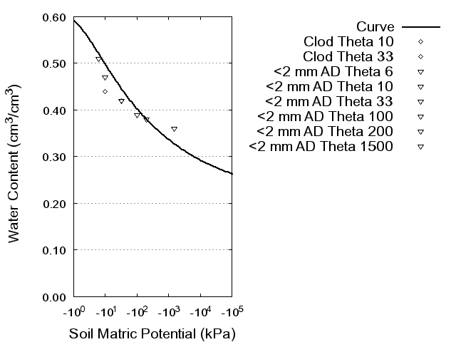 Soil Water Retention Curve