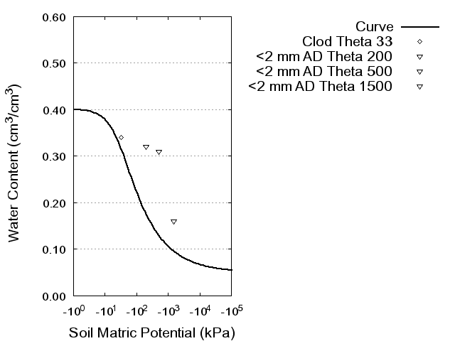 Soil Water Retention Curve